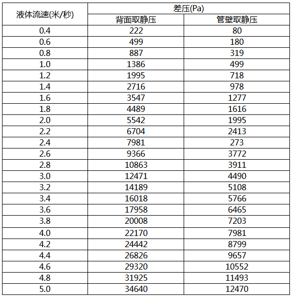 液體流速與均速管差壓值對(duì)照表