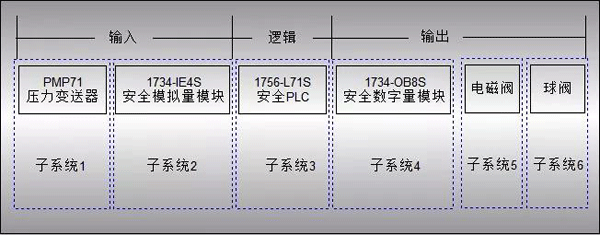 SIL等級計(jì)算1