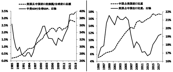 中美經(jīng)濟(jì)的融合情況