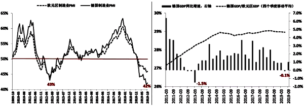 德國與歐元區(qū)經(jīng)濟(jì)情況