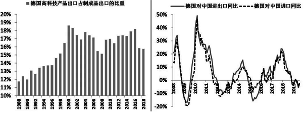 德國高科技出口以及德國與中國的進(jìn)出口情況
