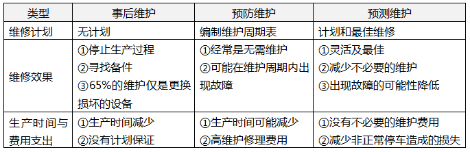 事后維護(hù)、預(yù)防維護(hù)和預(yù)測維護(hù)的對比