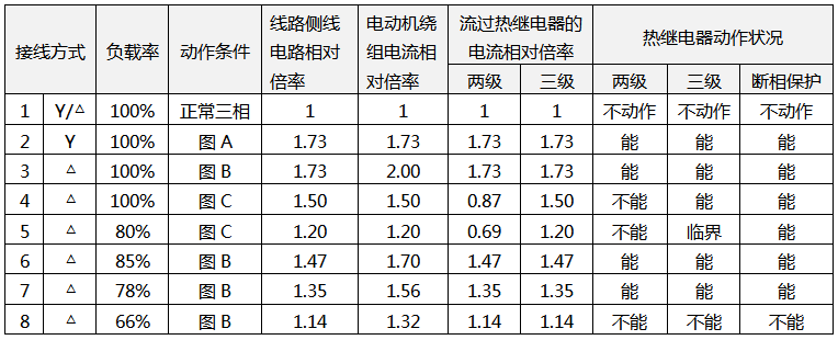 電動機(jī)出現(xiàn)斷相時各繞組的電流、流過熱繼電器的電流及熱繼電器保護(hù)狀況