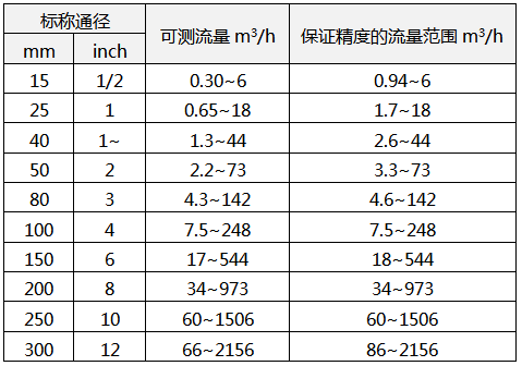 昌暉渦街流量計(jì)可測水流量的范圍