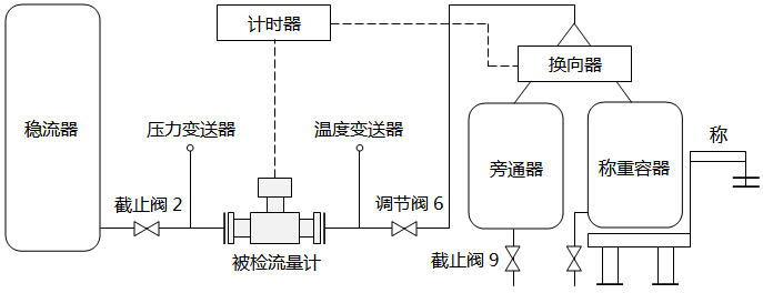質(zhì)量法水流量標定裝置結(jié)構(gòu)和原理