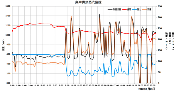 24小時(shí)內(nèi)流量、壓力、溫度、流速變化曲線圖