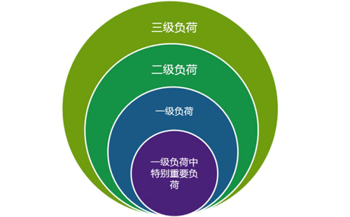 儀表及控制系統(tǒng)供電負荷分級