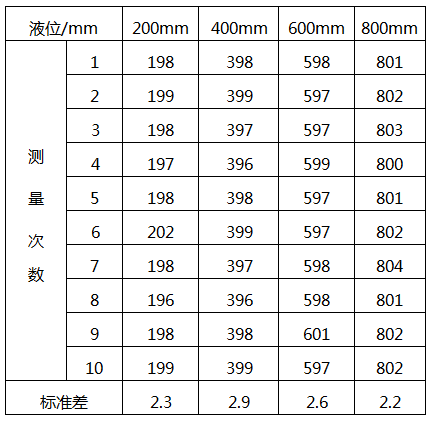 外貼式超聲波液位計校準(zhǔn)測量數(shù)據(jù)表
