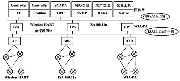 希思羅工作組融合工業(yè)無線標準第一步方案