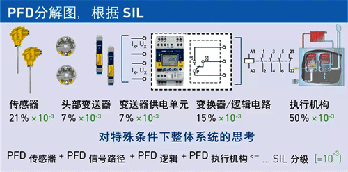 傳感器技術的PFDavg值分解