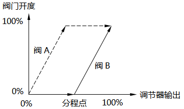 分程控制-閥門(mén)同向動(dòng)作(開(kāi)度增大)