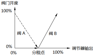 分程控制-閥門(mén)反向動(dòng)作(正V型)