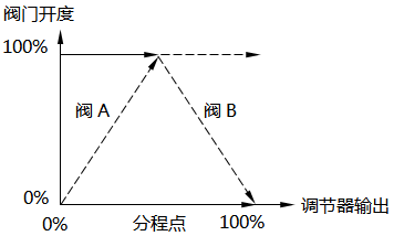 分程控制-閥門(mén)反向動(dòng)作(反V型)