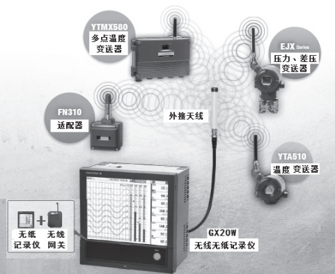GX20W無線無紙記錄儀組成的小型獨立的無線通信網(wǎng)絡