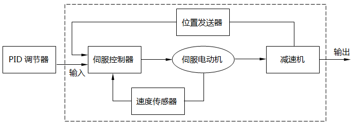 電動執(zhí)行機構(gòu)工作原理