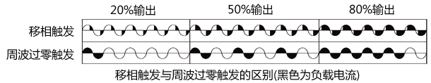 移相觸發(fā)與周波過(guò)零觸發(fā)的區(qū)別