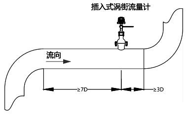 上游應(yīng)有不小于7D長度的直管段；下游應(yīng)有不小于3D的直管段