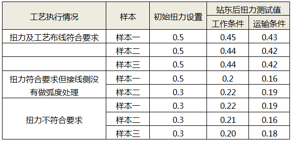 震動(dòng)測試結(jié)果表
