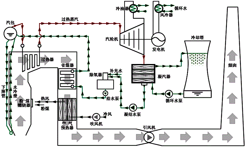 火電廠(chǎng)鍋爐運(yùn)行流程