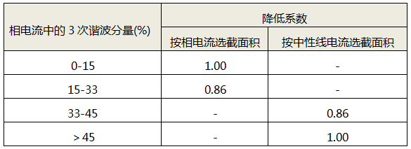 存在3次諧波電流時(shí)四芯或五芯電纜載流量降低系數(shù)