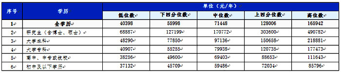 廈門分學歷從業(yè)人員工資價位