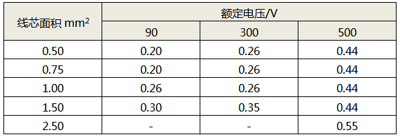 線(xiàn)芯面積對(duì)應(yīng)的絕緣層最小厚度