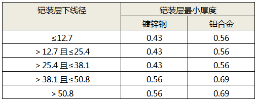 鏈接鎧裝層最小厚度與層下線(xiàn)徑的對(duì)應(yīng)關(guān)系