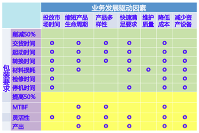 業(yè)務(wù)驅(qū)動(dòng)因素和包裝要求矩陣表