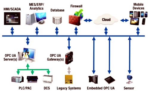 OPC UA支撐PackML創(chuàng)建機(jī)械設(shè)備和外部聯(lián)接性的架構(gòu)