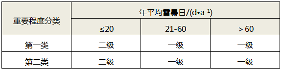 綜合評估法雷電防護(hù)等級