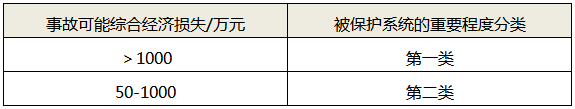 被保護(hù)系統(tǒng)的重要程度參考分類