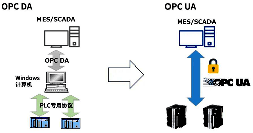 支持OPC UA的SCADA，PLC和控制器