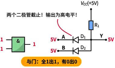 與門：全1出1，有0出0