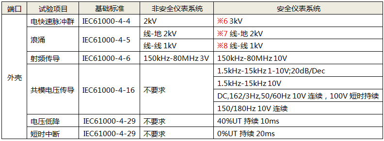 功能儀表的DC電源性能試驗(yàn)項(xiàng)目