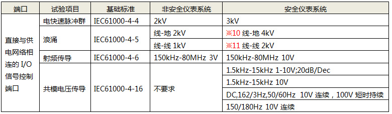 直接與供電網(wǎng)絡(luò)相連的I/O信號控制端口性能試驗(yàn)項(xiàng)目
