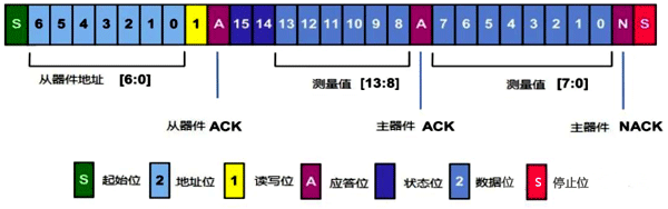 I2C總線輸出溫壓一體變送器通信時(shí)序