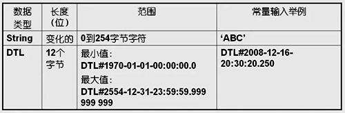 無符號短整型數(shù)據(jù)