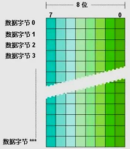 西門子S7-12001200 CPU，不同的存儲(chǔ)單元都是以字節(jié)為單位