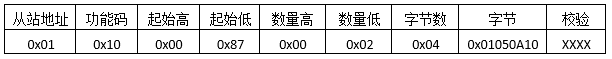 MODBUS預置多寄存器發(fā)送報文格式