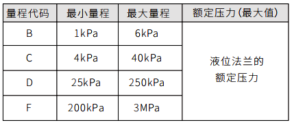 單法蘭液位變送器量程代碼與量程范圍關(guān)系對照表