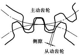羅茨風(fēng)機(jī)齒側(cè)間隙