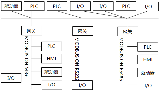 MODBUS網(wǎng)絡(luò)體系結(jié)構(gòu)示意