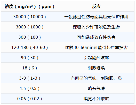 人對不同濃度氯氣的反應(yīng)