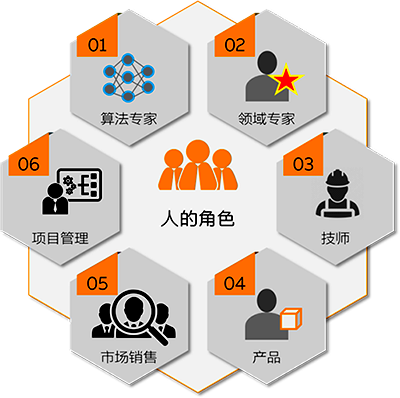 機器學習多角色人的專業(yè)融合