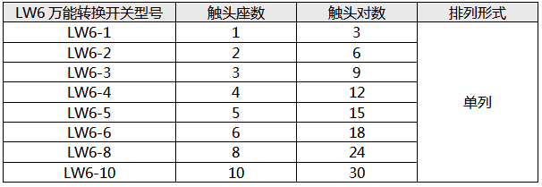 LW6萬(wàn)能轉(zhuǎn)換開(kāi)關(guān)觸頭座數(shù)