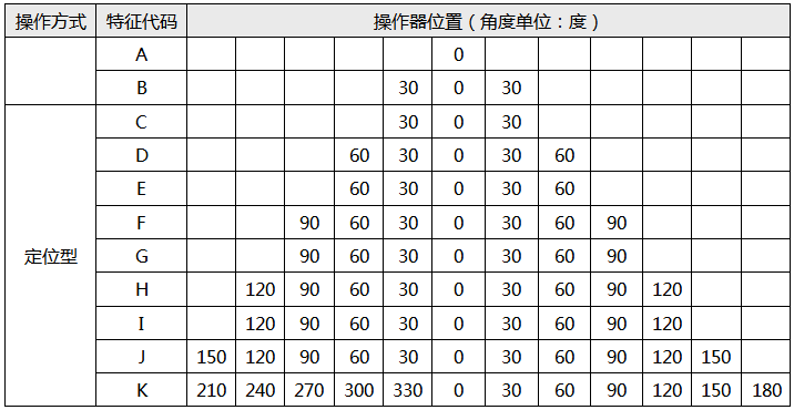 LW6系列萬(wàn)能轉(zhuǎn)換開(kāi)關(guān)特征代碼