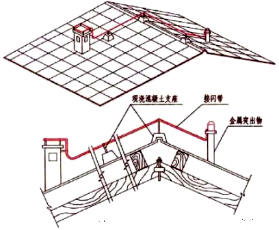 坡屋面接閃器設(shè)置 坡屋面接閃器設(shè)置