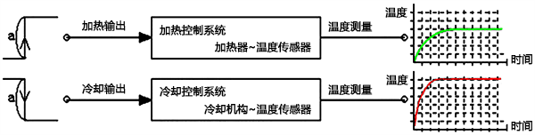 熱系統(tǒng)和冷卻系統(tǒng)的響應特性不一樣