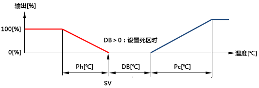 加熱輸出和冷卻輸出的切換點設(shè)置不感帶(死區(qū))