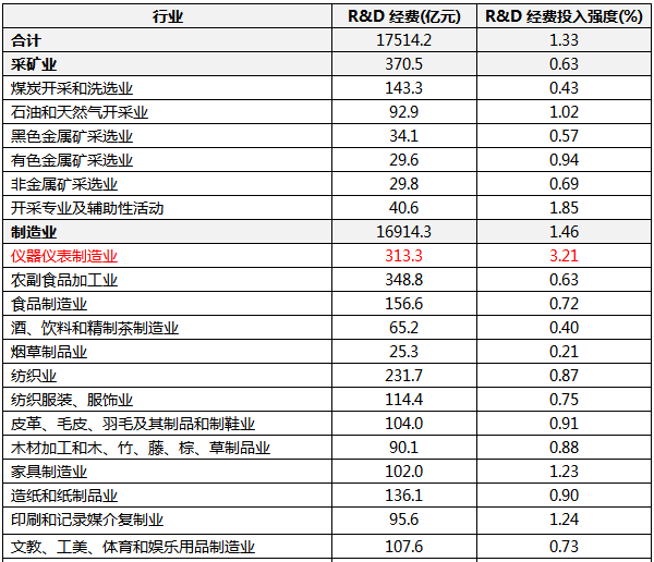 2021年分行業(yè)規(guī)模以上工業(yè)企業(yè)研究與試驗發(fā)展(R&D)經(jīng)費(fèi)情況